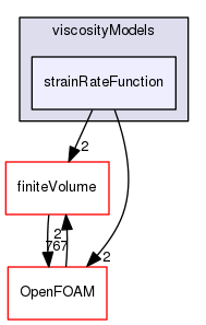 src/transportModels/incompressible/viscosityModels/strainRateFunction