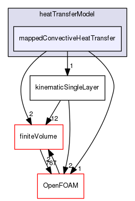 src/regionModels/surfaceFilmModels/submodels/thermo/heatTransferModel/mappedConvectiveHeatTransfer