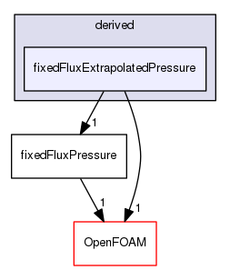 src/finiteVolume/fields/fvPatchFields/derived/fixedFluxExtrapolatedPressure