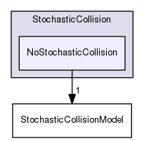 src/lagrangian/intermediate/submodels/Kinematic/StochasticCollision/NoStochasticCollision