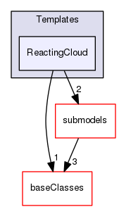 src/lagrangian/intermediate/clouds/Templates/ReactingCloud
