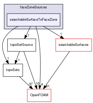 src/meshTools/sets/faceZoneSources/searchableSurfaceToFaceZone