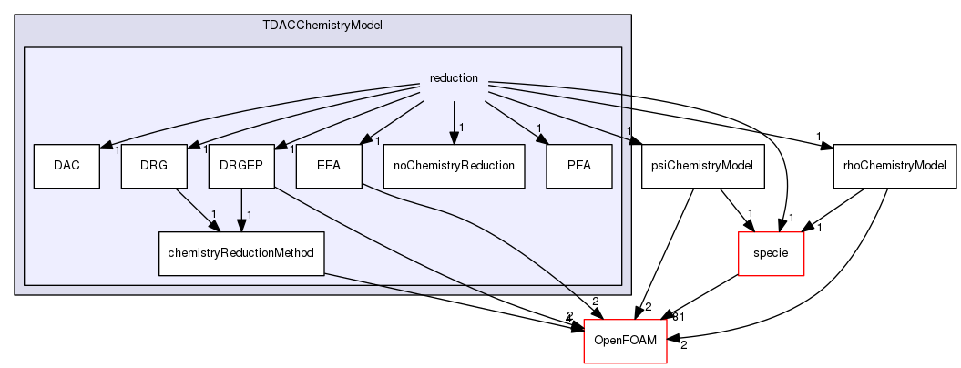 src/thermophysicalModels/chemistryModel/chemistryModel/TDACChemistryModel/reduction