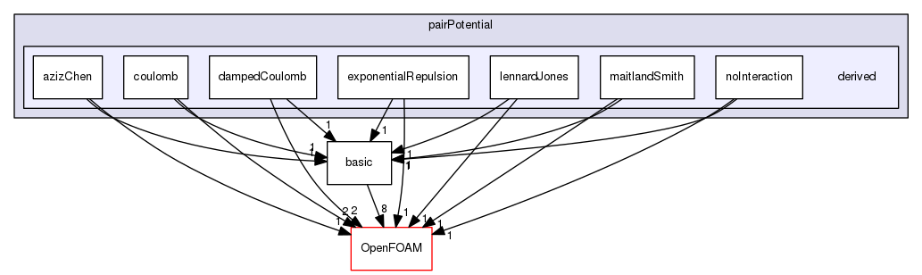 src/lagrangian/molecularDynamics/potential/pairPotential/derived