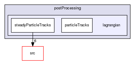 applications/utilities/postProcessing/lagrangian