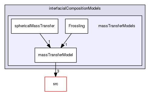 applications/solvers/multiphase/reactingEulerFoam/interfacialCompositionModels/massTransferModels