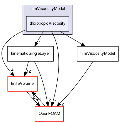 src/regionModels/surfaceFilmModels/submodels/thermo/filmViscosityModel/thixotropicViscosity