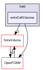 src/functionObjects/field/writeCellVolumes