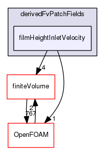 src/regionModels/surfaceFilmModels/derivedFvPatchFields/filmHeightInletVelocity