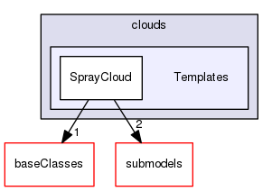 src/lagrangian/spray/clouds/Templates