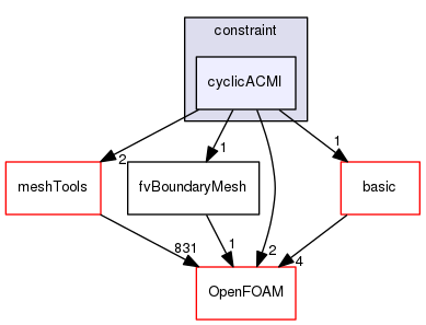 src/finiteVolume/fvMesh/fvPatches/constraint/cyclicACMI