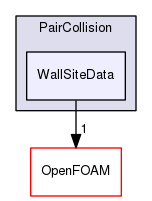 src/lagrangian/intermediate/submodels/Kinematic/CollisionModel/PairCollision/WallSiteData