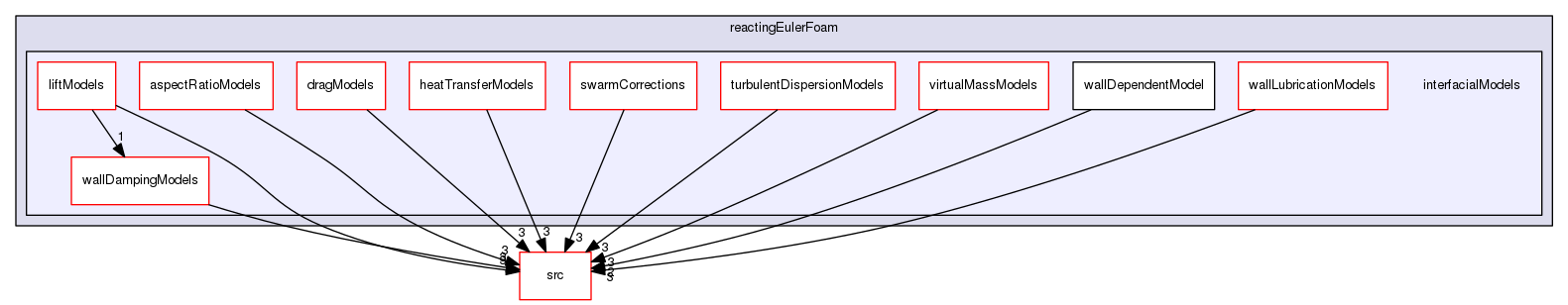 applications/solvers/multiphase/reactingEulerFoam/interfacialModels