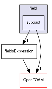src/functionObjects/field/subtract