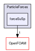 src/lagrangian/intermediate/submodels/Kinematic/ParticleForces/forceSuSp