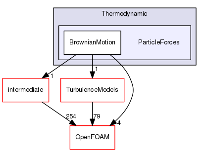 src/lagrangian/turbulence/submodels/Thermodynamic/ParticleForces