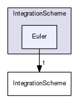 src/lagrangian/intermediate/IntegrationScheme/Euler