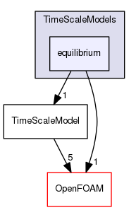 src/lagrangian/intermediate/submodels/MPPIC/TimeScaleModels/equilibrium