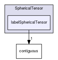src/OpenFOAM/primitives/SphericalTensor/labelSphericalTensor