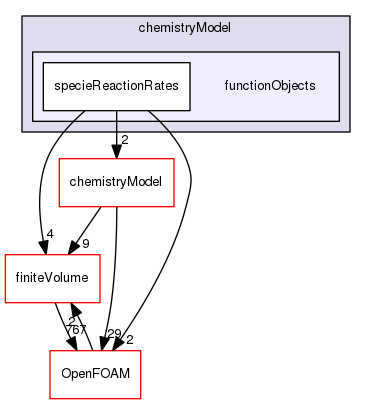 src/thermophysicalModels/chemistryModel/functionObjects