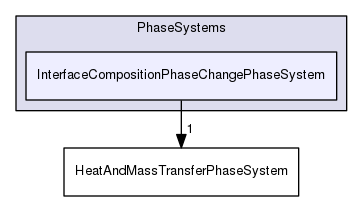 applications/solvers/multiphase/reactingEulerFoam/phaseSystems/PhaseSystems/InterfaceCompositionPhaseChangePhaseSystem