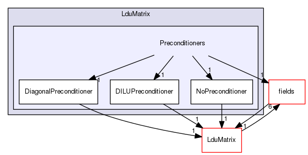 src/OpenFOAM/matrices/LduMatrix/Preconditioners