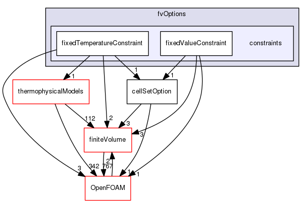src/fvOptions/constraints