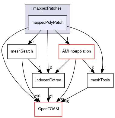 src/meshTools/mappedPatches/mappedPolyPatch