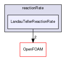 src/thermophysicalModels/specie/reaction/reactionRate/LandauTellerReactionRate