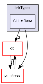 src/OpenFOAM/containers/LinkedLists/linkTypes/SLListBase