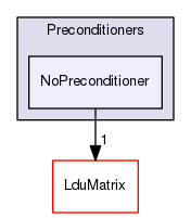 src/OpenFOAM/matrices/LduMatrix/Preconditioners/NoPreconditioner
