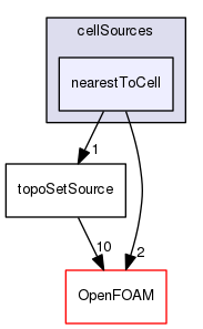 src/meshTools/sets/cellSources/nearestToCell