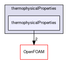 src/thermophysicalModels/thermophysicalProperties/thermophysicalProperties