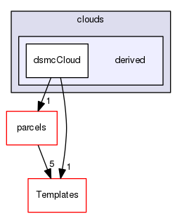 src/lagrangian/DSMC/clouds/derived