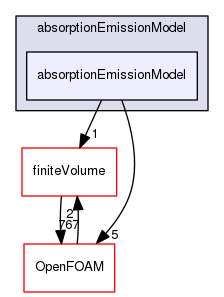 src/thermophysicalModels/radiation/submodels/absorptionEmissionModel/absorptionEmissionModel