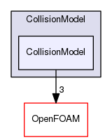 src/lagrangian/intermediate/submodels/Kinematic/CollisionModel/CollisionModel