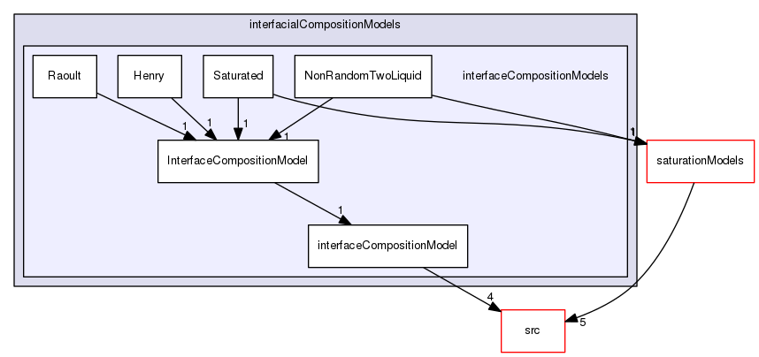 applications/solvers/multiphase/reactingEulerFoam/interfacialCompositionModels/interfaceCompositionModels