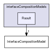 applications/solvers/multiphase/reactingEulerFoam/interfacialCompositionModels/interfaceCompositionModels/Raoult