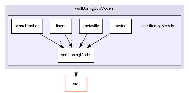 applications/solvers/multiphase/reactingEulerFoam/reactingTwoPhaseEulerFoam/twoPhaseCompressibleTurbulenceModels/derivedFvPatchFields/wallBoilingSubModels/partitioningModels