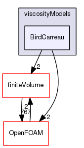 src/transportModels/incompressible/viscosityModels/BirdCarreau