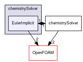 src/thermophysicalModels/chemistryModel/chemistrySolver/EulerImplicit