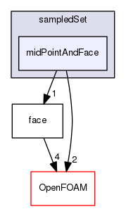 src/sampling/sampledSet/midPointAndFace
