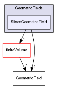 src/OpenFOAM/fields/GeometricFields/SlicedGeometricField