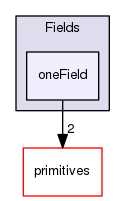 src/OpenFOAM/fields/Fields/oneField