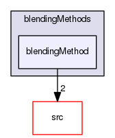 applications/solvers/multiphase/twoPhaseEulerFoam/twoPhaseSystem/BlendedInterfacialModel/blendingMethods/blendingMethod