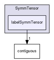 src/OpenFOAM/primitives/SymmTensor/labelSymmTensor
