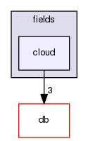 src/OpenFOAM/fields/cloud