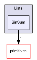 src/OpenFOAM/containers/Lists/BinSum