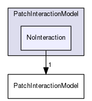 src/lagrangian/intermediate/submodels/Kinematic/PatchInteractionModel/NoInteraction