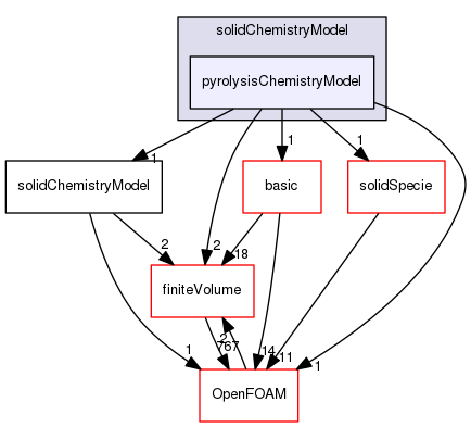 src/thermophysicalModels/solidChemistryModel/pyrolysisChemistryModel
